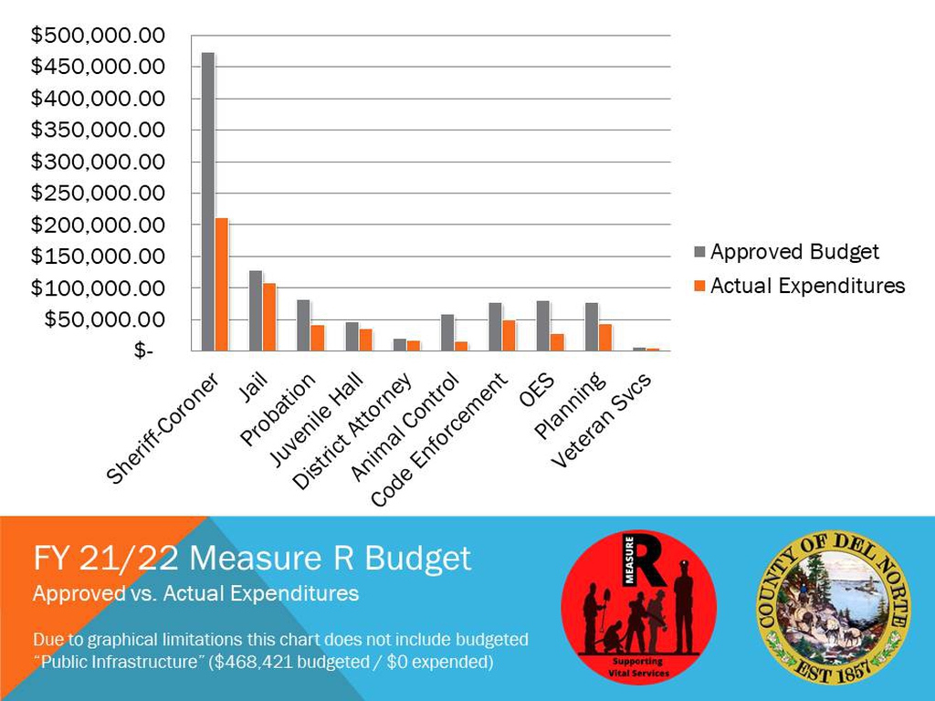 Measure R Expenditures Graph